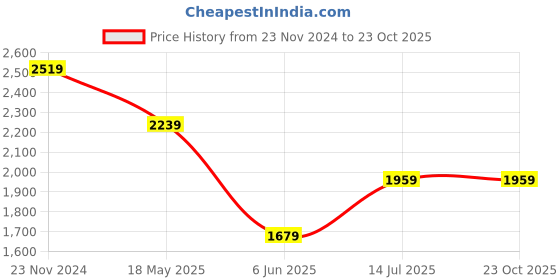 tatacliq.com Van Heusen Brown Slim Fit Printed Shirt van heusen Price History Graph from 23 Nov 2024 to 22 Oct 2025