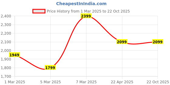 tatacliq.com Van Heusen Brown Slim Fit Printed Shirt van heusen Price History Graph from 1 Mar 2025 to 22 Oct 2025