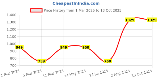 tatacliq.com Van Heusen Brown Slim Fit Printed Sweatshirt van heusen Price History Graph from 1 Mar 2025 to 13 Oct 2025
