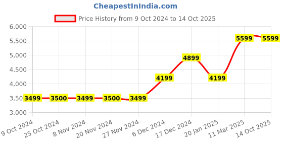 tatacliq.com Van Heusen Brown Slim Fit Self Pattern Blazer van heusen Price History Graph from 9 Oct 2024 to 13 Oct 2025