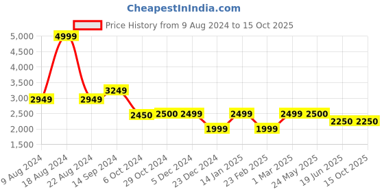 tatacliq.com Van Heusen Brown  Slim Fit Self Pattern Reversible Nehru Jacket van heusen Price History Graph from 9 Aug 2024 to 13 Oct 2025