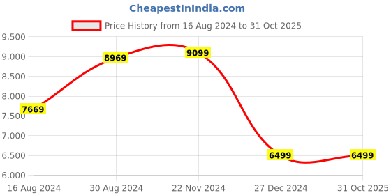 tatacliq.com Van Heusen Brown Slim Fit Self Pattern Three Piece Suit van heusen Price History Graph from 16 Aug 2024 to 31 Oct 2025