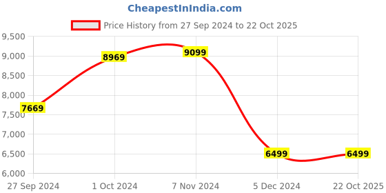 tatacliq.com Van Heusen Brown Slim Fit Self Pattern Three Piece Suit van heusen Price History Graph from 27 Sep 2024 to 22 Oct 2025