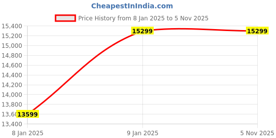tatacliq.com Van Heusen Brown Slim Fit Self Pattern Three Piece Suits van heusen Price History Graph from 8 Jan 2025 to 5 Nov 2025