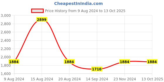 tatacliq.com Van Heusen Brown Slim Fit Self Pattern Trousers van heusen Price History Graph from 9 Aug 2024 to 13 Oct 2025