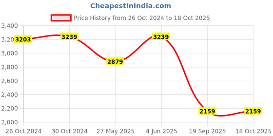 tatacliq.com Van Heusen Brown Slim Fit Shirt van heusen Price History Graph from 26 Oct 2024 to 18 Oct 2025