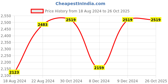 tatacliq.com Van Heusen Brown Slim Fit Shirt van heusen Price History Graph from 18 Aug 2024 to 25 Oct 2025