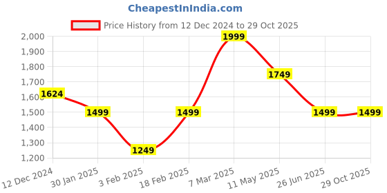 tatacliq.com Van Heusen Brown Slim Fit Shirt van heusen Price History Graph from 12 Dec 2024 to 29 Oct 2025