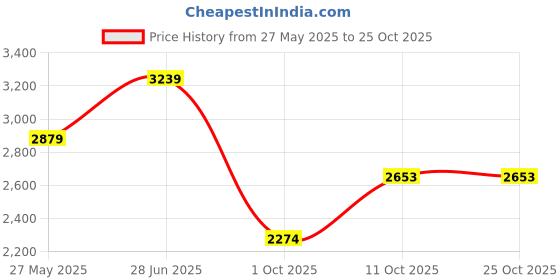 tatacliq.com Van Heusen Brown Slim Fit Shirt van heusen Price History Graph from 27 May 2025 to 25 Oct 2025
