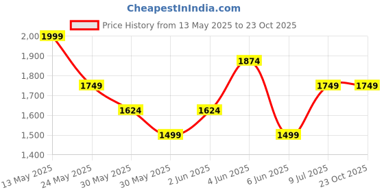 tatacliq.com Van Heusen Brown Slim Fit Shirt van heusen Price History Graph from 13 May 2025 to 23 Oct 2025