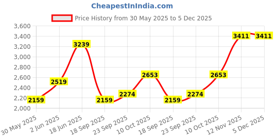 tatacliq.com Van Heusen Brown Slim Fit Shirt van heusen Price History Graph from 30 May 2025 to 4 Dec 2025