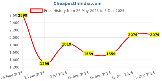 tatacliq.com Van Heusen Brown Slim fit Solid Casual Track Pant van heusen Price History Graph from 26 May 2025 to 5 Dec 2025