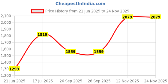 tatacliq.com Van Heusen Brown Slim fit Solid Casual Track Pant van heusen Price History Graph from 21 Jun 2025 to 23 Nov 2025