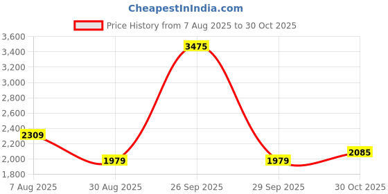 tatacliq.com Van Heusen Brown Slim fit Solid Jeans van heusen Price History Graph from 7 Aug 2025 to 30 Oct 2025