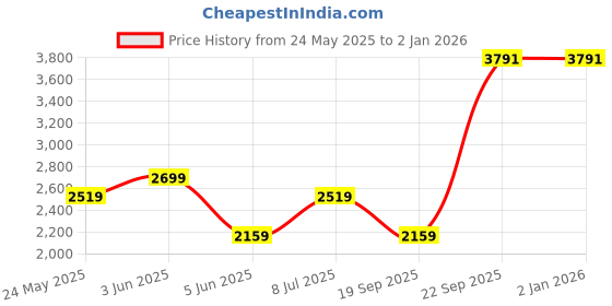 tatacliq.com Van Heusen Brown Slim fit Solid Trousers van heusen Price History Graph from 24 May 2025 to 2 Jan 2026