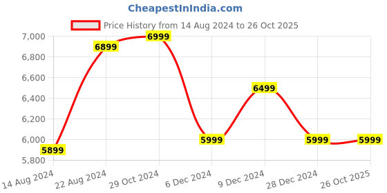 tatacliq.com Van Heusen Brown Slim Fit Texture Blazer van heusen Price History Graph from 14 Aug 2024 to 26 Oct 2025