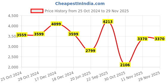 tatacliq.com Van Heusen Brown Slim Fit Texture Shirt van heusen Price History Graph from 25 Oct 2024 to 28 Nov 2025
