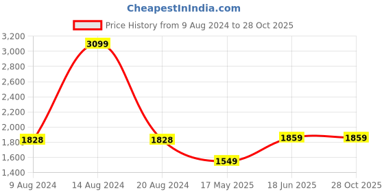 tatacliq.com Van Heusen Brown Slim Fit Texture Trousers van heusen Price History Graph from 9 Aug 2024 to 28 Oct 2025