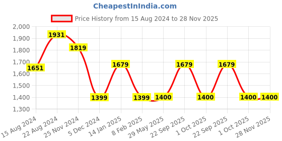 tatacliq.com Van Heusen Brown Slim Fit Texture Trousers van heusen Price History Graph from 15 Aug 2024 to 28 Nov 2025