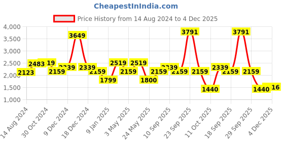 tatacliq.com Van Heusen Brown Slim Fit Texture Trousers van heusen Price History Graph from 14 Aug 2024 to 4 Dec 2025