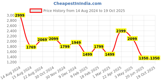 tatacliq.com Van Heusen Brown Slim Fit Texture Trousers van heusen Price History Graph from 14 Aug 2024 to 19 Oct 2025