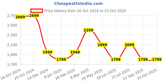 tatacliq.com Van Heusen Brown Slim Fit Texture Trousers van heusen Price History Graph from 26 Oct 2024 to 22 Oct 2025