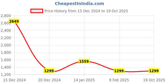 tatacliq.com Van Heusen Brown Slim Fit Texture Trousers van heusen Price History Graph from 15 Dec 2024 to 18 Oct 2025