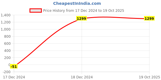 tatacliq.com Van Heusen Brown Slim Fit Texture Trousers van heusen Price History Graph from 17 Dec 2024 to 18 Oct 2025