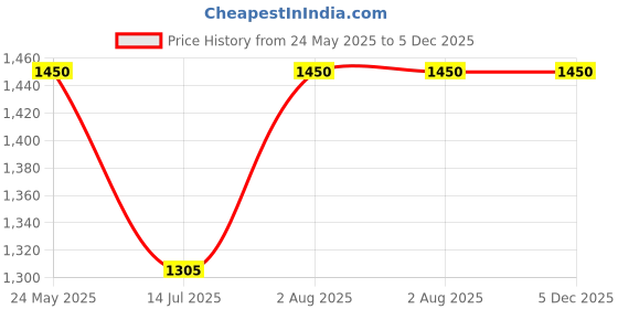 tatacliq.com Van Heusen Brown Slim Fit Texture Trousers van heusen Price History Graph from 24 May 2025 to 5 Dec 2025