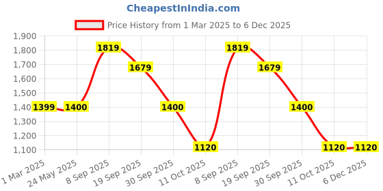 tatacliq.com Van Heusen Brown Slim Fit Texture Trousers van heusen Price History Graph from 1 Mar 2025 to 6 Dec 2025