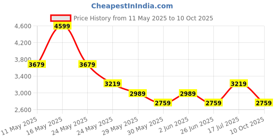 tatacliq.com Van Heusen Brown Slim Fit Texture Trousers van heusen Price History Graph from 11 May 2025 to 10 Oct 2025