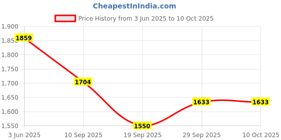 tatacliq.com Van Heusen Brown Slim Fit Texture Trousers van heusen Price History Graph from 3 Jun 2025 to 9 Oct 2025