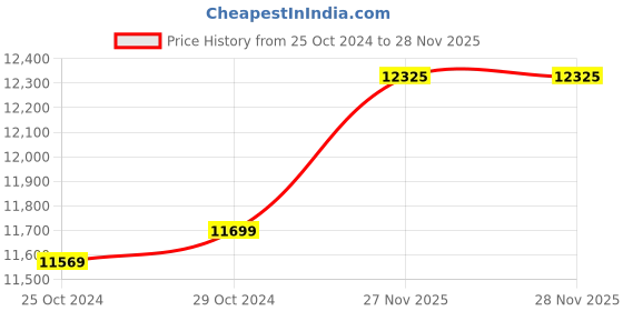 tatacliq.com Van Heusen Brown Slim Fit Texture Two Piece Suit van heusen Price History Graph from 25 Oct 2024 to 28 Nov 2025