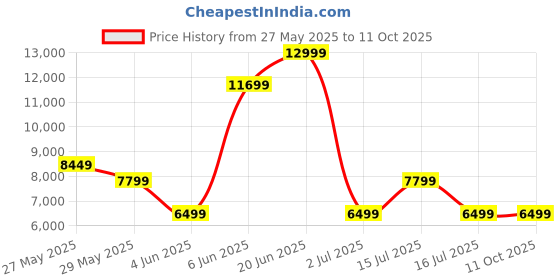 tatacliq.com Van Heusen Brown Slim Fit Texture Two Piece Suit van heusen Price History Graph from 27 May 2025 to 10 Oct 2025