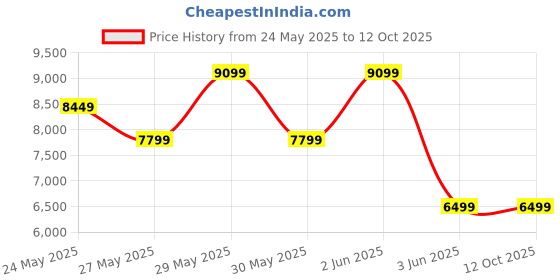tatacliq.com Van Heusen Brown Slim Fit Texture Two Piece Suit van heusen Price History Graph from 24 May 2025 to 11 Oct 2025