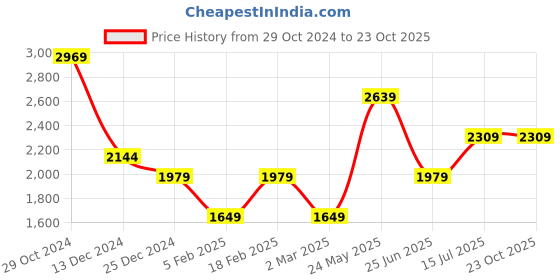tatacliq.com Van Heusen Brown Slim Fit Textured Trousers van heusen Price History Graph from 29 Oct 2024 to 23 Oct 2025