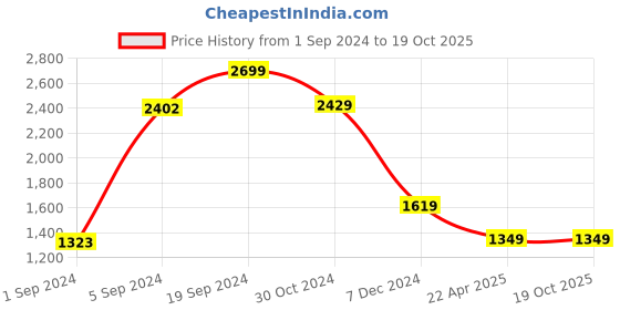 tatacliq.com Van Heusen Brown Slim Fit Textured Trousers van heusen Price History Graph from 1 Sep 2024 to 19 Oct 2025