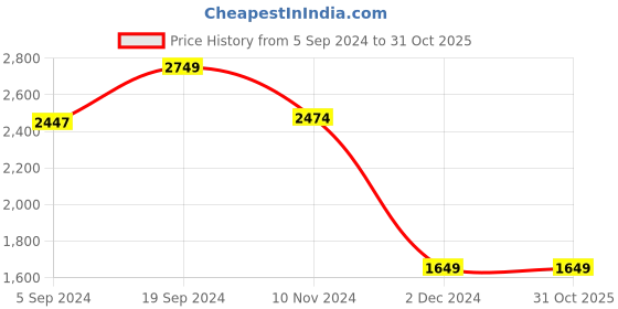tatacliq.com Van Heusen Brown Slim Fit Textured Trousers van heusen Price History Graph from 5 Sep 2024 to 30 Oct 2025