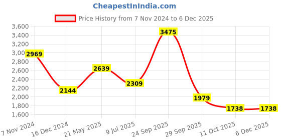 tatacliq.com Van Heusen Brown Slim Fit Textured Trousers van heusen Price History Graph from 7 Nov 2024 to 4 Dec 2025
