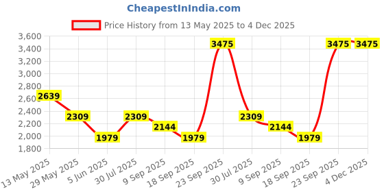 tatacliq.com Van Heusen Brown Slim Fit Textured Trousers van heusen Price History Graph from 13 May 2025 to 4 Dec 2025