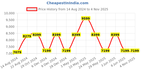 tatacliq.com Van Heusen Brown Slim Fit Three Piece Suit van heusen Price History Graph from 14 Aug 2024 to 2 Nov 2025