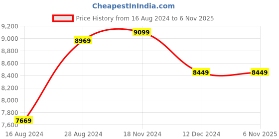 tatacliq.com Van Heusen Brown Slim Fit Three Piece Suit van heusen Price History Graph from 16 Aug 2024 to 6 Nov 2025