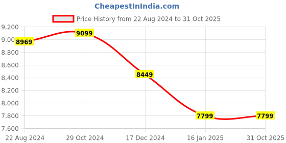 tatacliq.com Van Heusen Brown Slim Fit Three Piece Suit van heusen Price History Graph from 22 Aug 2024 to 30 Oct 2025