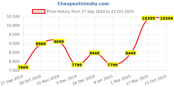 tatacliq.com Van Heusen Brown Slim Fit Three Piece Suit van heusen Price History Graph from 27 Sep 2024 to 21 Oct 2025