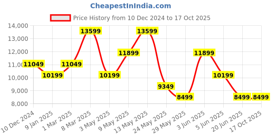 tatacliq.com Van Heusen Brown Slim Fit Three Piece Suit van heusen Price History Graph from 10 Dec 2024 to 16 Oct 2025