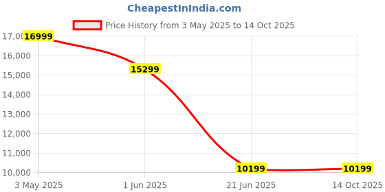 tatacliq.com Van Heusen Brown Slim Fit Three Piece Suit van heusen Price History Graph from 3 May 2025 to 14 Oct 2025