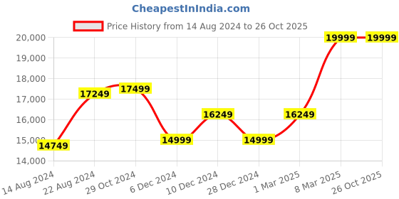 tatacliq.com Van Heusen Brown Slim Fit Three Piece Suits van heusen Price History Graph from 14 Aug 2024 to 26 Oct 2025