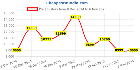 tatacliq.com Van Heusen Brown Slim Fit Three Piece Suits van heusen Price History Graph from 9 Dec 2024 to 6 Nov 2025