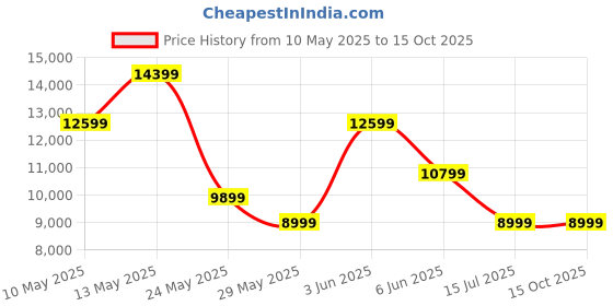 tatacliq.com Van Heusen Brown Slim Fit Three Piece Suits van heusen Price History Graph from 10 May 2025 to 15 Oct 2025