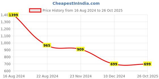 tatacliq.com Van Heusen Brown Slim Fit Trackpants van heusen Price History Graph from 16 Aug 2024 to 26 Oct 2025